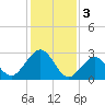 Tuckahoe River tide chart for Friday, February 3, 2023