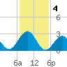Tuckahoe River tide chart for Saturday, February 4, 2023