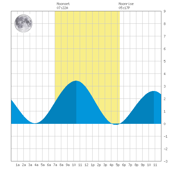 Tuckahoe River tide chart for Sunday, February 5, 2023