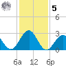 Tuckahoe River tide chart for Sunday, February 5, 2023