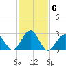 Tuckahoe River tide chart for Monday, February 6, 2023