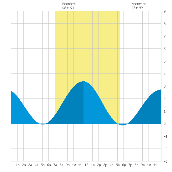 Tuckahoe River tide chart for Tuesday, February 7, 2023