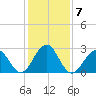 Tuckahoe River tide chart for Tuesday, February 7, 2023