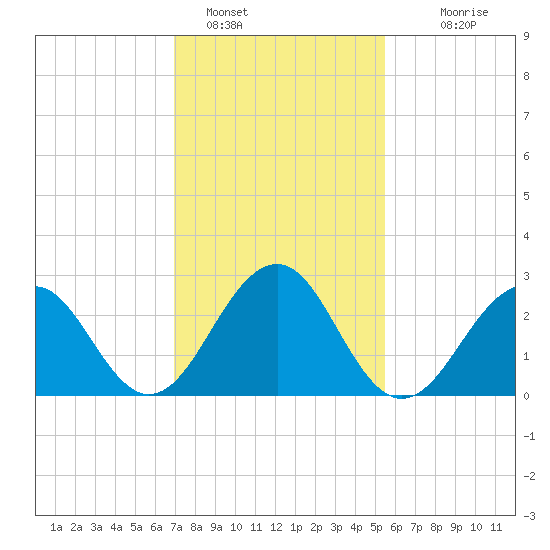 Tuckahoe River tide chart for Wednesday, February 8, 2023