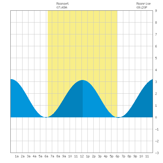 Tuckahoe River tide chart for Friday, March 10, 2023