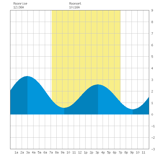 Tuckahoe River tide chart for Monday, March 13, 2023