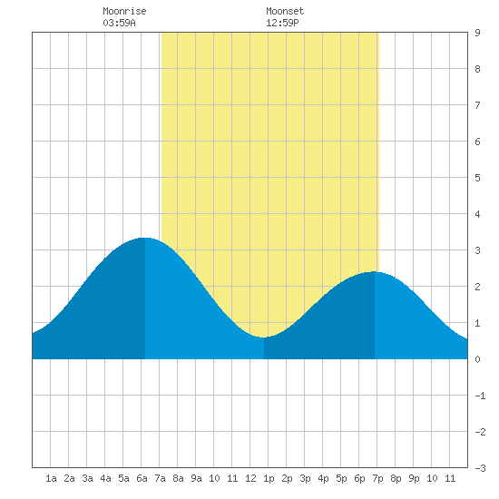 Tuckahoe River tide chart for Thursday, March 16, 2023