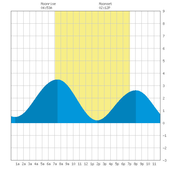 Tuckahoe River tide chart for Friday, March 17, 2023