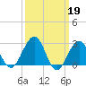 Tuckahoe River tide chart for Sunday, March 19, 2023