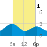 Tuckahoe River tide chart for Wednesday, March 1, 2023
