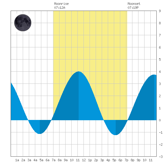 Tuckahoe River tide chart for Tuesday, March 21, 2023