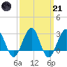 Tuckahoe River tide chart for Tuesday, March 21, 2023