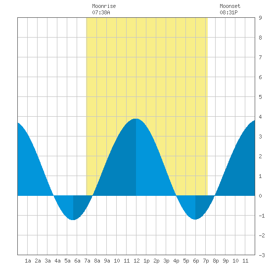 Tuckahoe River tide chart for Wednesday, March 22, 2023