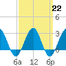 Tuckahoe River tide chart for Wednesday, March 22, 2023