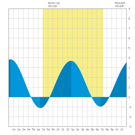 Tuckahoe River tide chart for Thursday, March 23, 2023