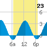 Tuckahoe River tide chart for Thursday, March 23, 2023