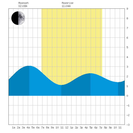 Tuckahoe River tide chart for Tuesday, March 28, 2023