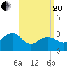Tuckahoe River tide chart for Tuesday, March 28, 2023
