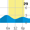 Tuckahoe River tide chart for Wednesday, March 29, 2023