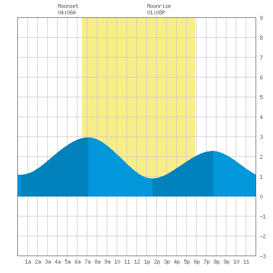 Tuckahoe River tide chart for Thursday, March 2, 2023