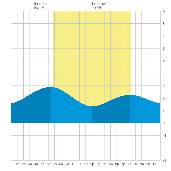 Tuckahoe River tide chart for Thursday, March 30, 2023