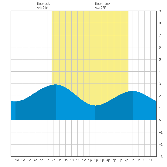 Tuckahoe River tide chart for Friday, March 31, 2023
