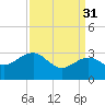 Tuckahoe River tide chart for Friday, March 31, 2023