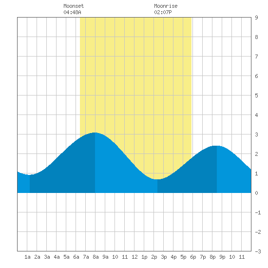 Tuckahoe River tide chart for Friday, March 3, 2023