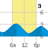 Tuckahoe River tide chart for Friday, March 3, 2023