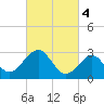 Tuckahoe River tide chart for Saturday, March 4, 2023