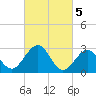 Tuckahoe River tide chart for Sunday, March 5, 2023