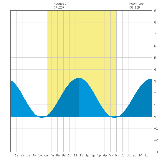 Tuckahoe River tide chart for Thursday, March 9, 2023