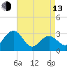Tuckahoe River tide chart for Thursday, April 13, 2023