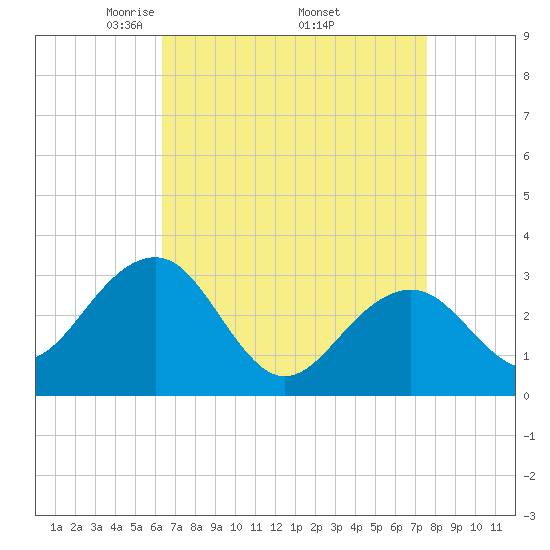 Tuckahoe River tide chart for Friday, April 14, 2023