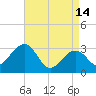 Tuckahoe River tide chart for Friday, April 14, 2023