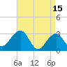 Tuckahoe River tide chart for Saturday, April 15, 2023