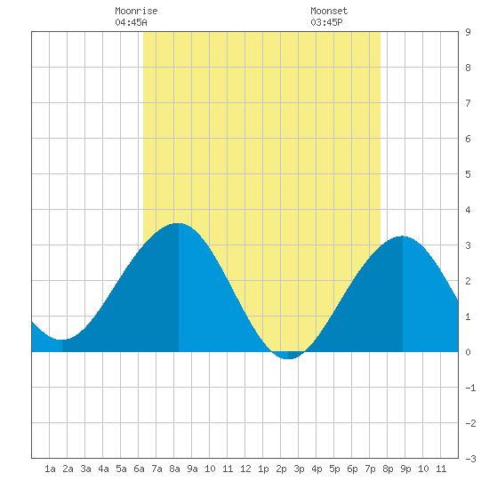 Tuckahoe River tide chart for Sunday, April 16, 2023