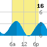 Tuckahoe River tide chart for Sunday, April 16, 2023
