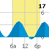Tuckahoe River tide chart for Monday, April 17, 2023