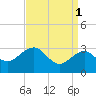 Tuckahoe River tide chart for Saturday, April 1, 2023
