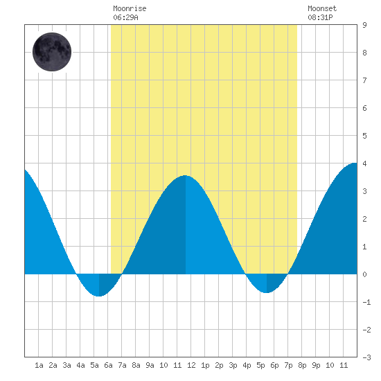 Tuckahoe River tide chart for Thursday, April 20, 2023