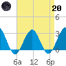 Tuckahoe River tide chart for Thursday, April 20, 2023