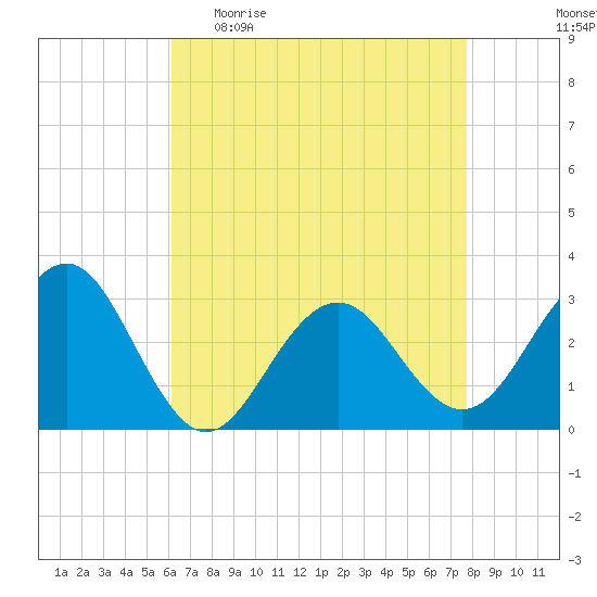 Tuckahoe River tide chart for Sunday, April 23, 2023