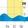 Tuckahoe River tide chart for Wednesday, April 26, 2023