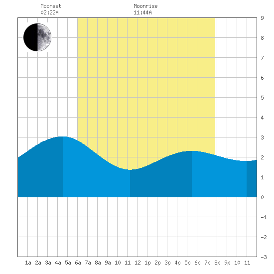 Tuckahoe River tide chart for Thursday, April 27, 2023