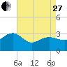 Tuckahoe River tide chart for Thursday, April 27, 2023