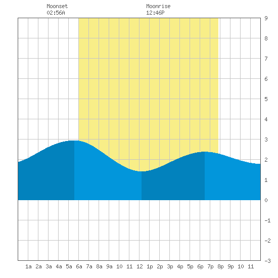 Tuckahoe River tide chart for Friday, April 28, 2023