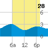 Tuckahoe River tide chart for Friday, April 28, 2023