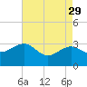 Tuckahoe River tide chart for Saturday, April 29, 2023