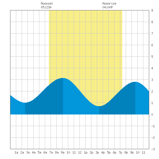 Tuckahoe River tide chart for Sunday, April 2, 2023